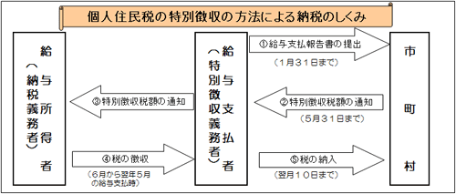 個人住民税の特別徴収による納税のしくみ