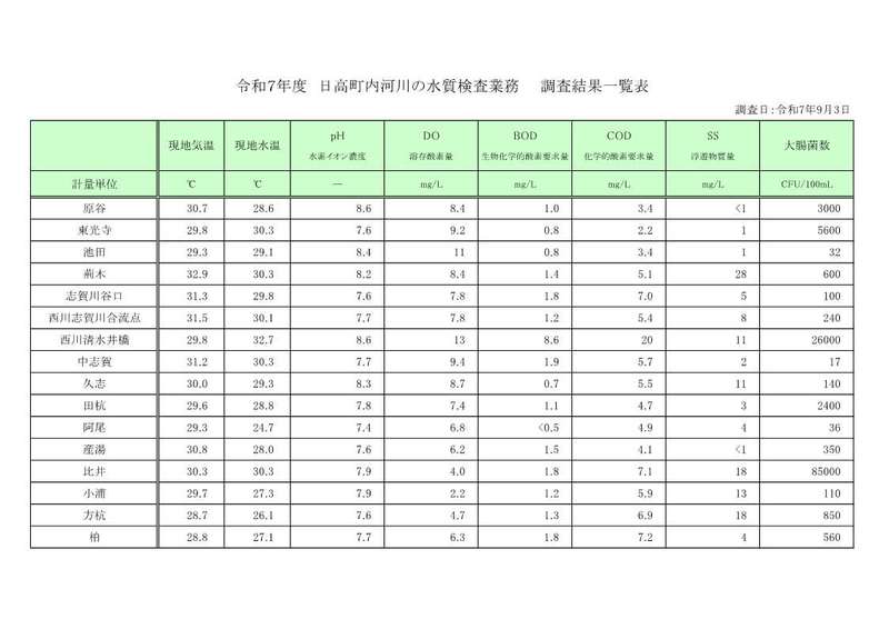 令和７年度日高町 ９月　河川　水質調査　１６か所　一覧表　.jpg