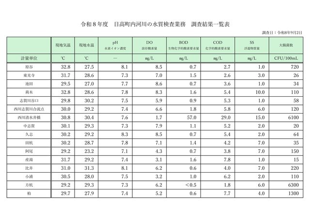令和8年度　日高町内河川の水質検査業務　調査結果一覧表 -2.jpg